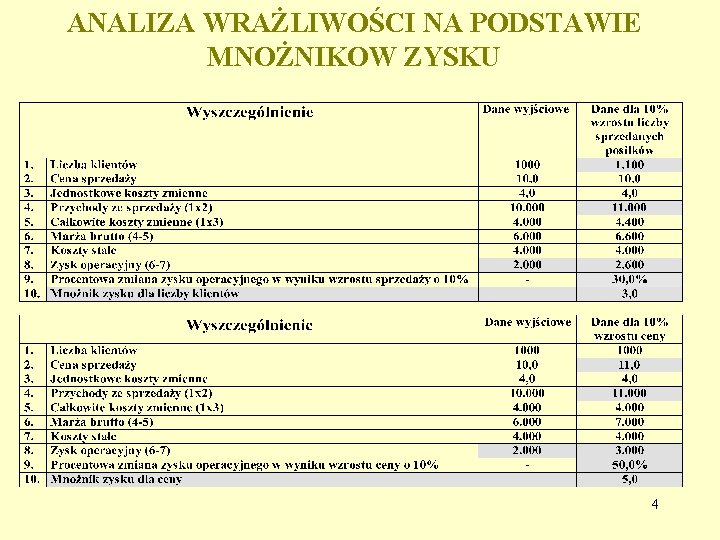 ANALIZA WRAŻLIWOŚCI NA PODSTAWIE MNOŻNIKOW ZYSKU 4 