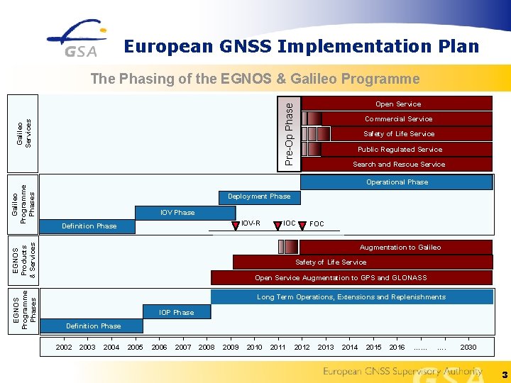 European GNSS Implementation Plan The Phasing of the EGNOS & Galileo Programme Pre-Op Phase