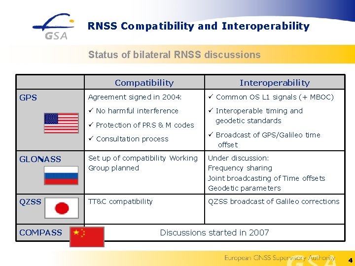 RNSS Compatibility and Interoperability Status of bilateral RNSS discussions Compatibility GPS Interoperability Agreement signed