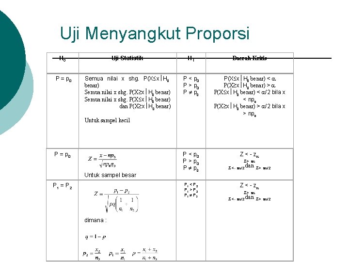 Uji Menyangkut Proporsi H 0 Uji Statistik H 1 Daerah Kritis P = p