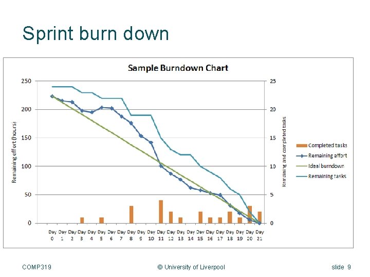 Sprint burn down COMP 319 © University of Liverpool slide 9 