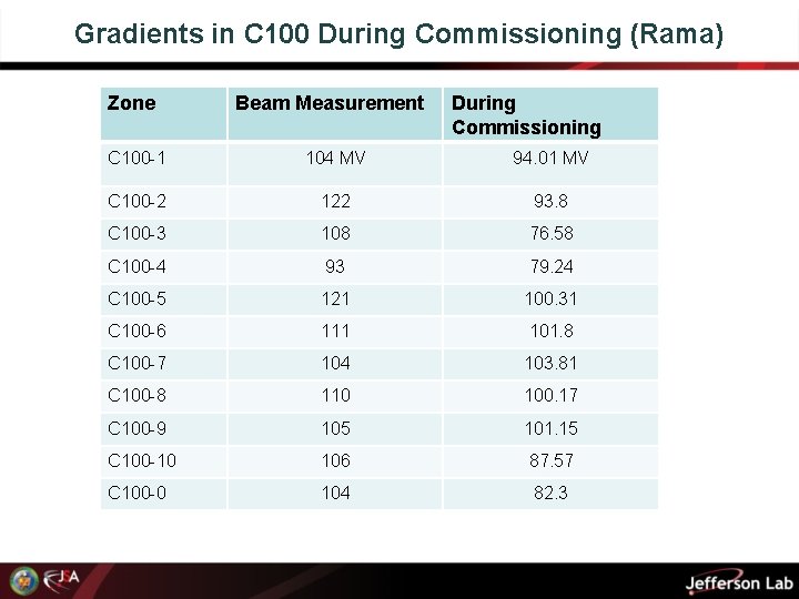 Gradients in C 100 During Commissioning (Rama) Zone Beam Measurement During Commissioning C 100