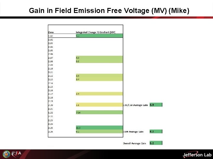Gain in Field Emission Free Voltage (MV) (Mike) 