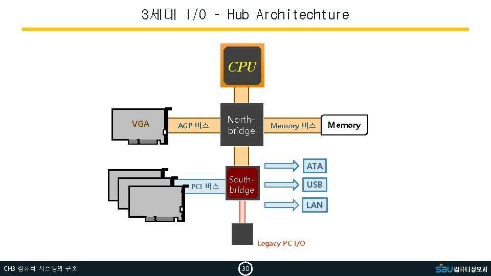 3세대 I/O – Hub Architechture CPU VGA AGP 버스 Northbridge Memory 버스 ATA PCI