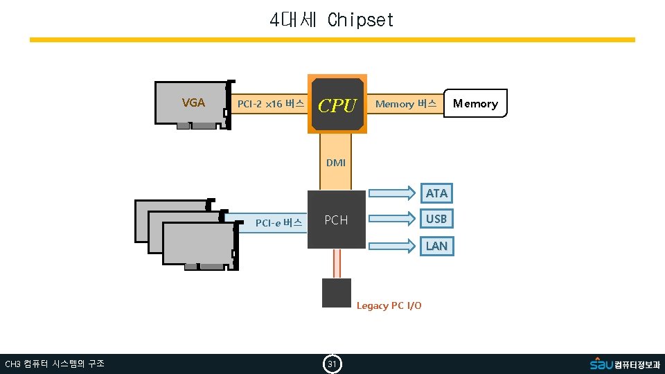 4대세 Chipset VGA PCI-2 x 16 버스 CPU Memory 버스 DMI ATA PCI-e 버스