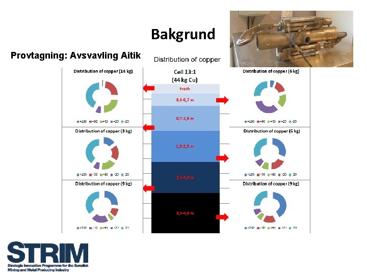 Bakgrund Provtagning: Avsvavling Aitik 