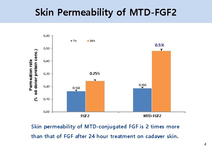 Skin Permeability of MTD-FGF 2 0. 60 Permeation rate (% od donor protein conc.