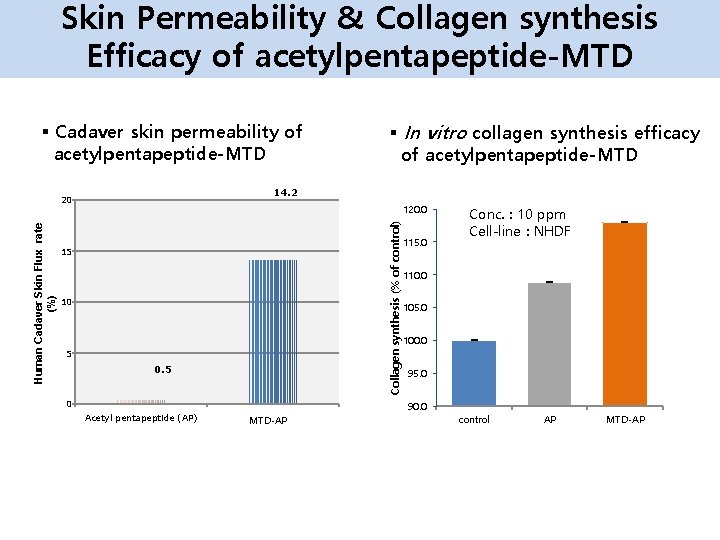 Skin Permeability & Collagen synthesis Efficacy of acetylpentapeptide-MTD § Cadaver skin permeability of acetylpentapeptide-MTD