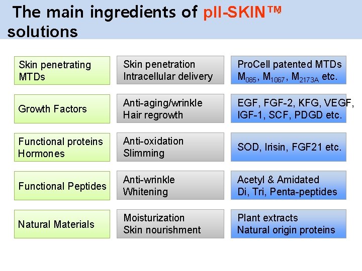 The main ingredients of p. II-SKIN™ solutions ● Skin penetrating MTDs Skin penetration Intracellular