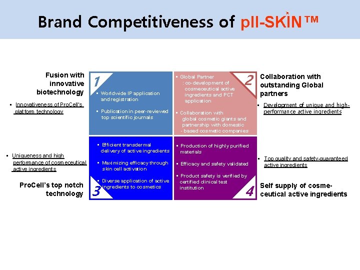 ● Brand Competitiveness of p. II-SKIN™ Fusion with innovative biotechnology § Innovativeness of Pro.