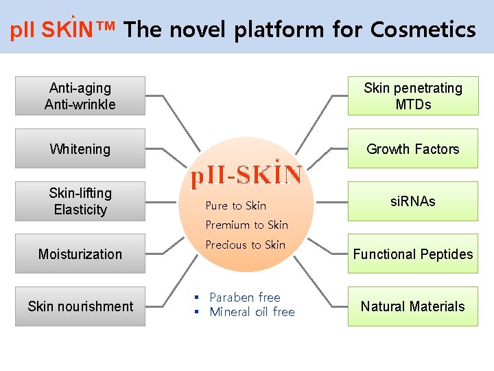 ● p. II SKIN™ The novel platform for Cosmetics Anti-aging Anti-wrinkle Skin penetrating MTDs