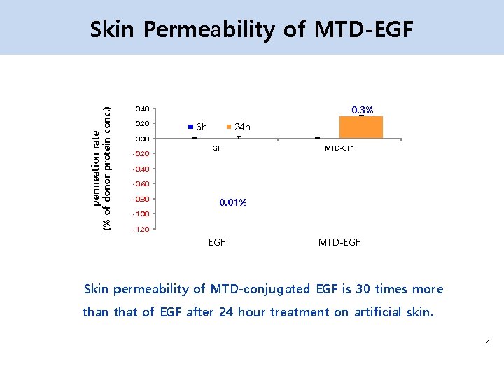 permeation rate (% of donor protein conc. ) Skin Permeability of MTD-EGF 0. 3%