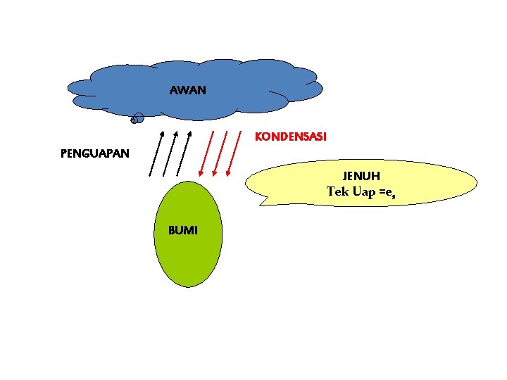 AWAN KONDENSASI PENGUAPAN JENUH Tek Uap =es BUMI 