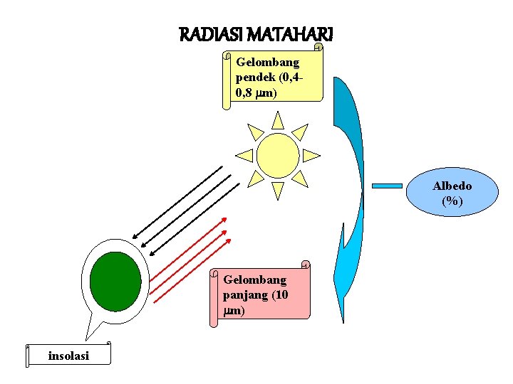 RADIASI MATAHARI Gelombang pendek (0, 40, 8 m) Albedo (%) Gelombang panjang (10 m)