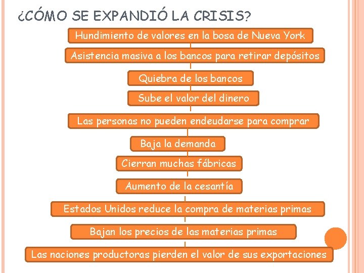 ¿CÓMO SE EXPANDIÓ LA CRISIS? Hundimiento de valores en la bosa de Nueva York ¿CÓMO SE EXPANDIÓ LA CRISIS? Hundimiento de valores en la bosa de Nueva York