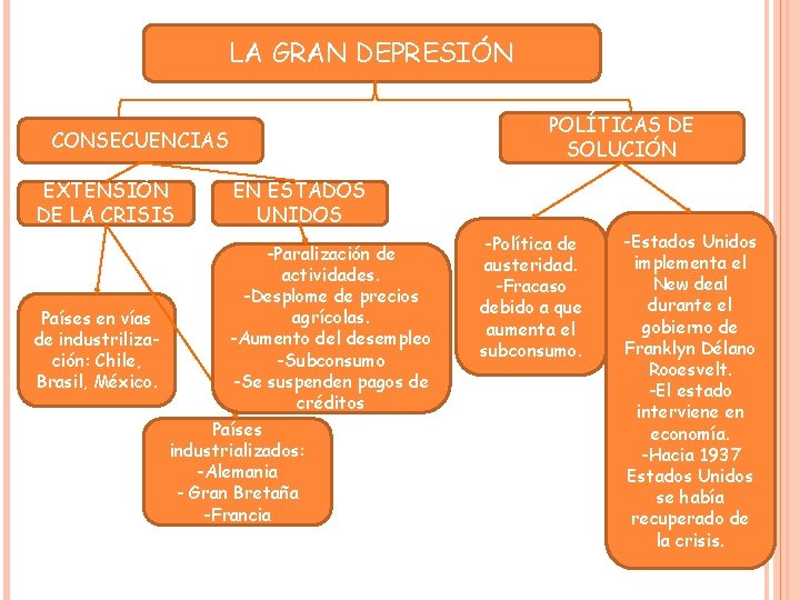 LA GRAN DEPRESIÓN POLÍTICAS DE SOLUCIÓN CONSECUENCIAS EXTENSIÓN DE LA CRISIS EN ESTADOS UNIDOS LA GRAN DEPRESIÓN POLÍTICAS DE SOLUCIÓN CONSECUENCIAS EXTENSIÓN DE LA CRISIS EN ESTADOS UNIDOS