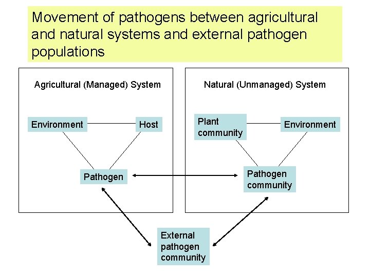 Movement of pathogens between agricultural and natural systems and external pathogen populations Agricultural (Managed)