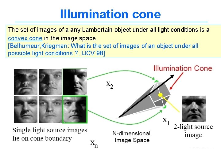 Illumination cone The set of images of a any Lambertain object under all light