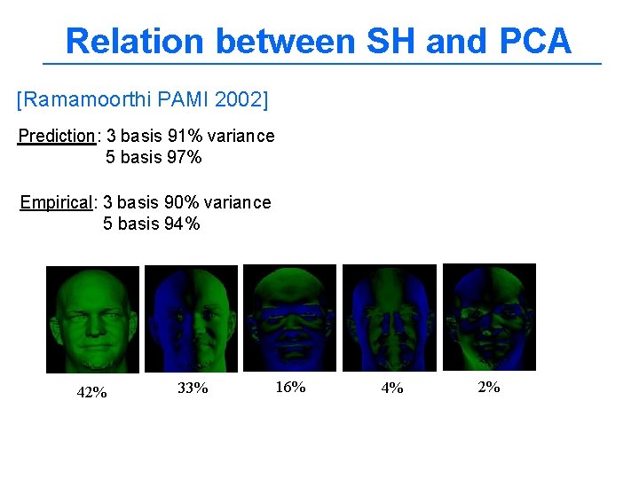 Relation between SH and PCA [Ramamoorthi PAMI 2002] Prediction: 3 basis 91% variance 5