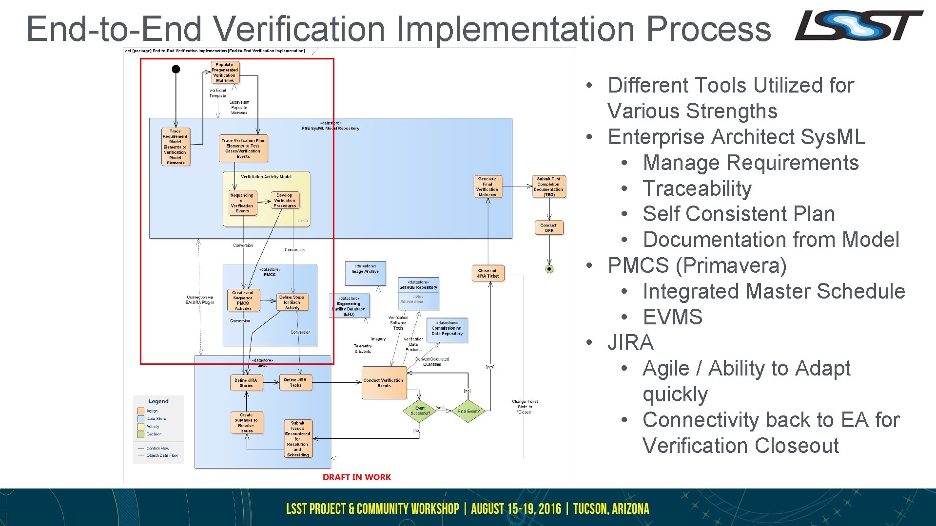 End-to-End Verification Implementation Process • Different Tools Utilized for Various Strengths • Enterprise Architect