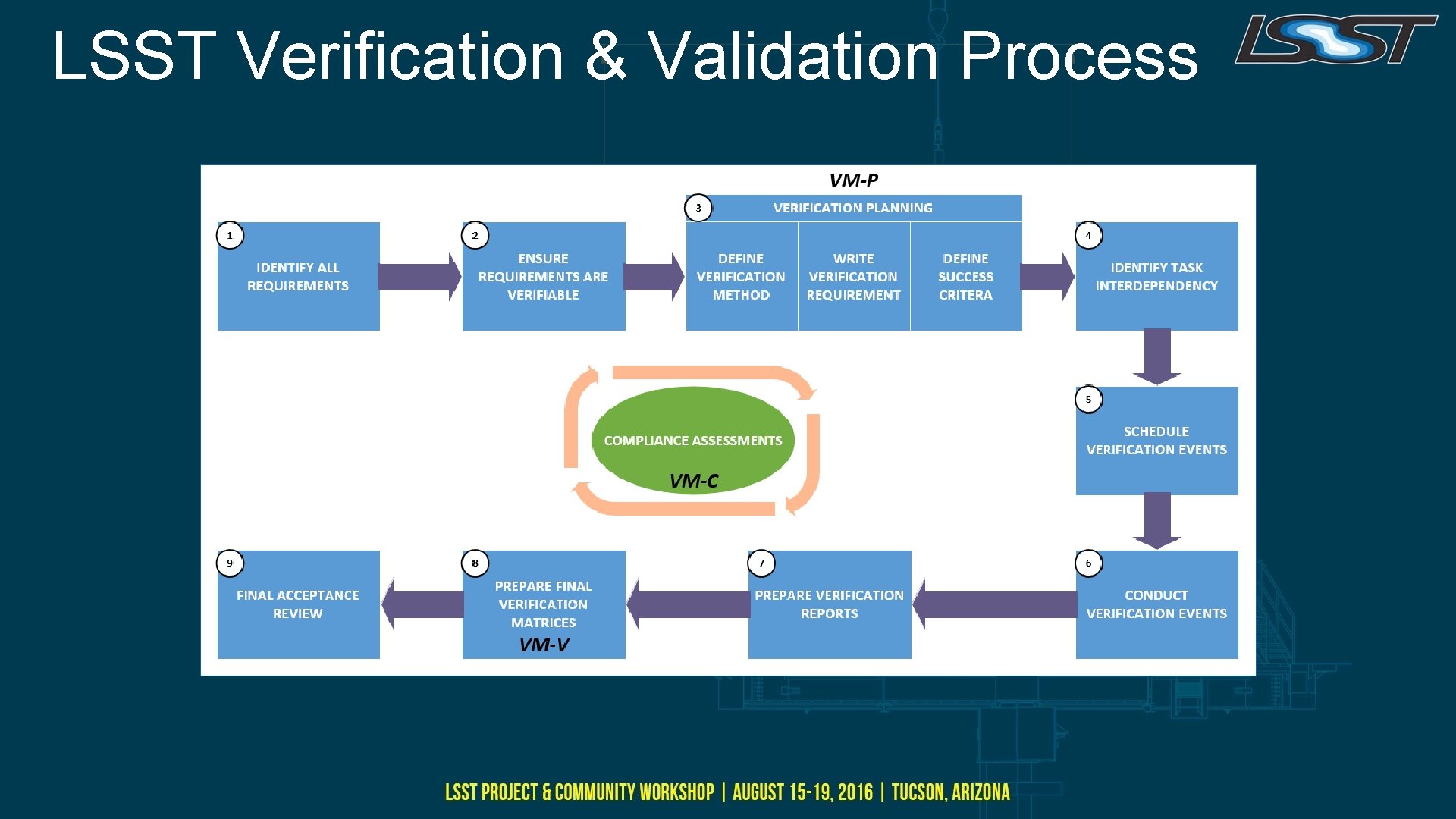 LSST Verification & Validation Process 