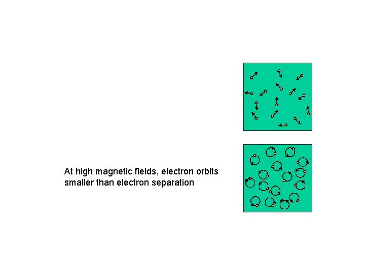 At high magnetic fields, electron orbits smaller than electron separation 