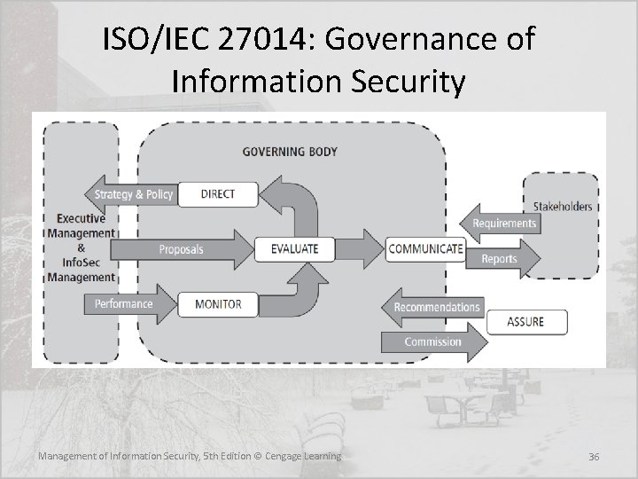 ISO/IEC 27014: Governance of Information Security Management of Information Security, 5 th Edition ©