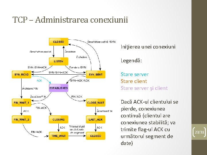 TCP – Administrarea conexiunii Iniţierea unei conexiuni Legendă: Stare server Stare client Stare server