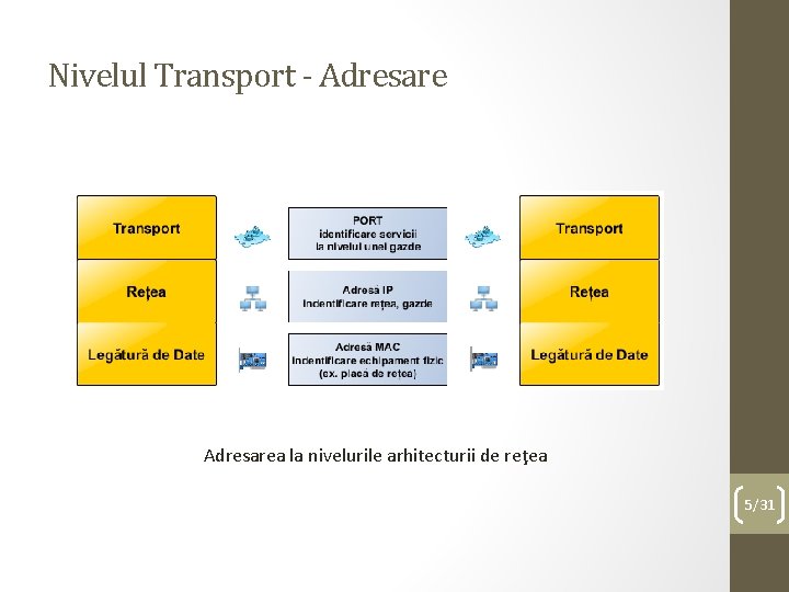 Nivelul Transport - Adresarea la nivelurile arhitecturii de reţea 5/31 