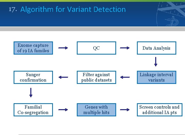 17. Algorithm for Variant Detection Exome capture of 19 IA familes QC Data Analysis