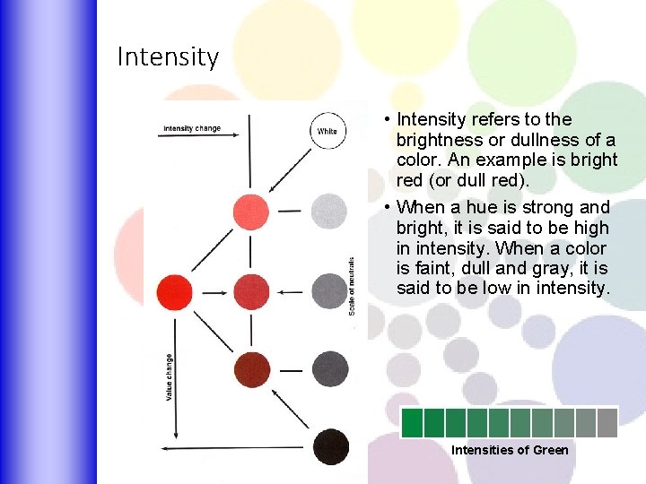 Intensity • Intensity refers to the brightness or dullness of a color. An example