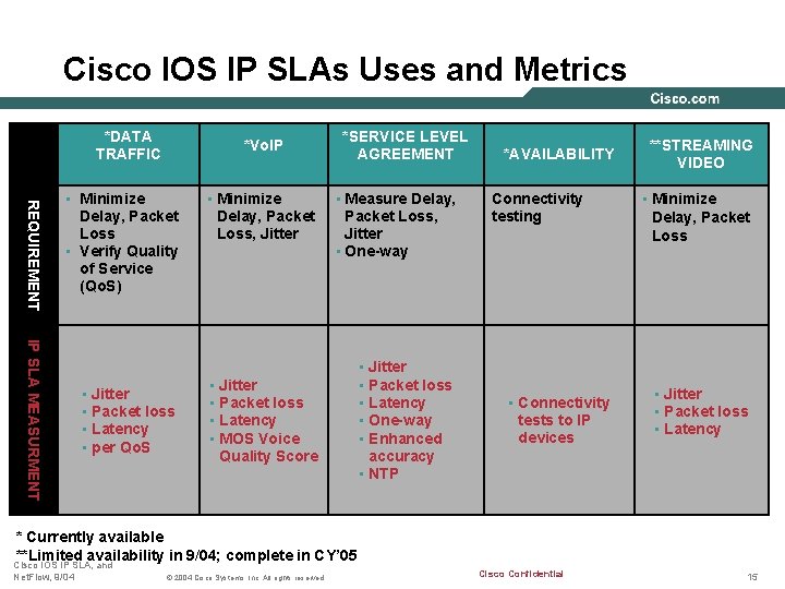 Cisco IOS IP SLAs Uses and Metrics *DATA TRAFFIC *Vo. IP REQUIREMENT • Minimize