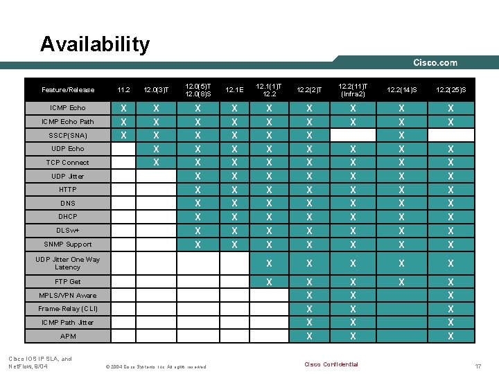 Availability 12. 0(5)T 12. 0(8)S 12. 1 E 12. 1(1)T 12. 2(2)T X X