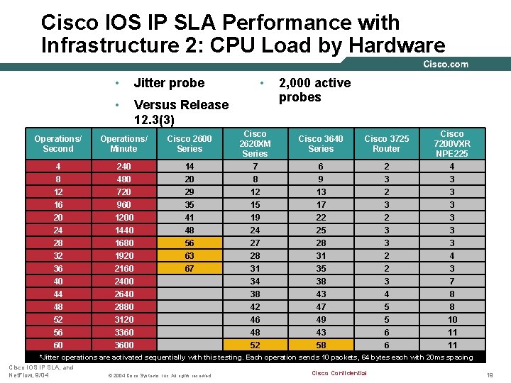 Cisco IOS IP SLA Performance with Infrastructure 2: CPU Load by Hardware • Jitter