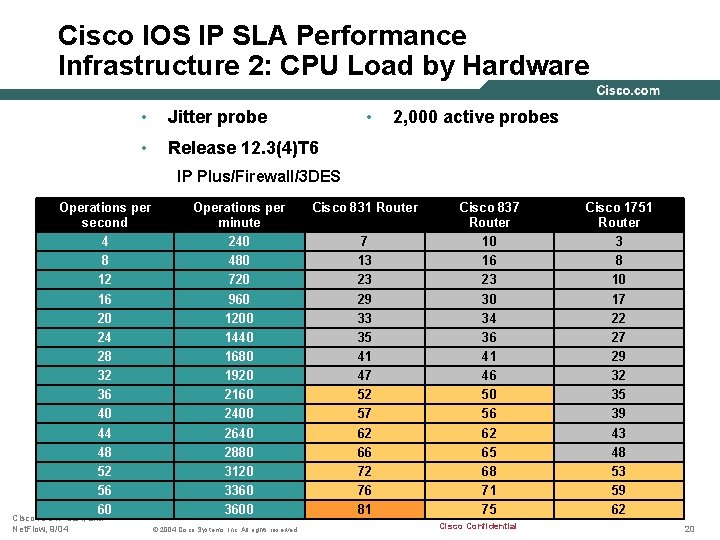 Cisco IOS IP SLA Performance Infrastructure 2: CPU Load by Hardware • Jitter probe