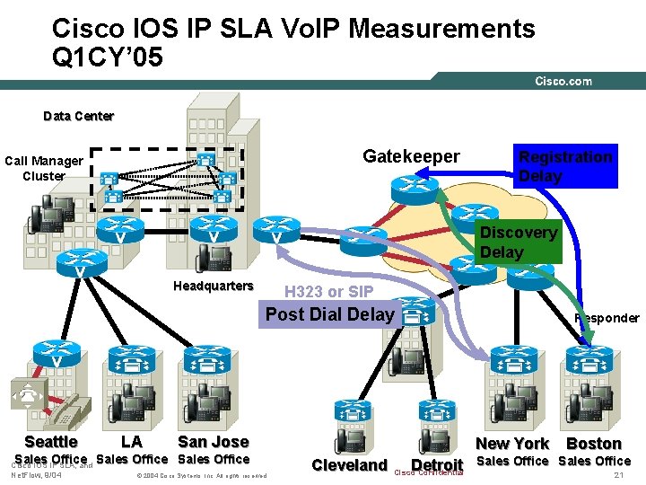 Cisco IOS IP SLA Vo. IP Measurements Q 1 CY’ 05 Data Center Gatekeeper