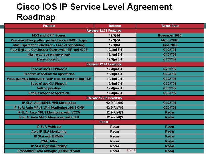 Cisco IOS IP Service Level Agreement Roadmap Feature Release Target Date Release 12. 3