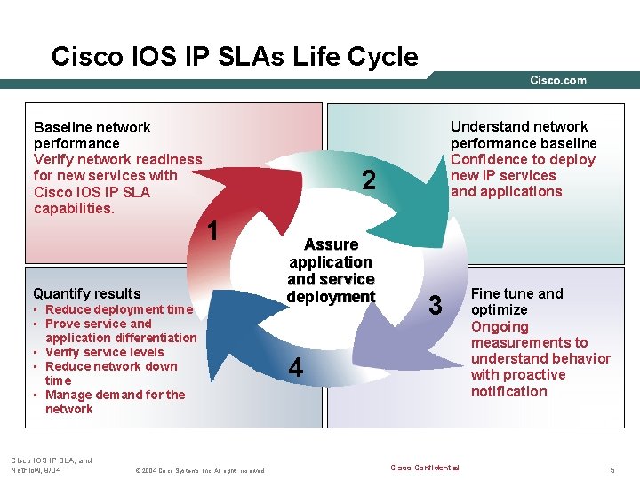 Cisco IOS IP SLAs Life Cycle Baseline network performance Verify network readiness for new