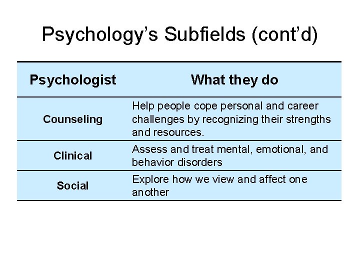Psychology’s Subfields (cont’d) Psychologist What they do Counseling Help people cope personal and career