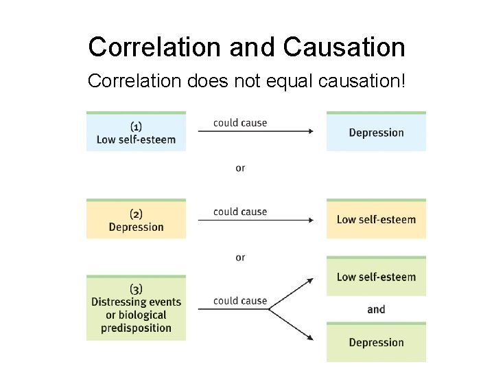 Correlation and Causation Correlation does not equal causation! 