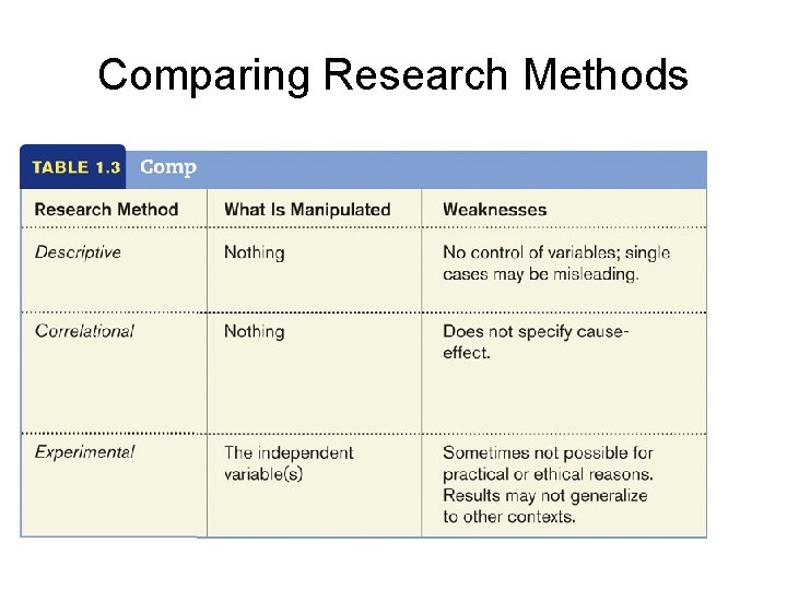 Comparing Research Methods 