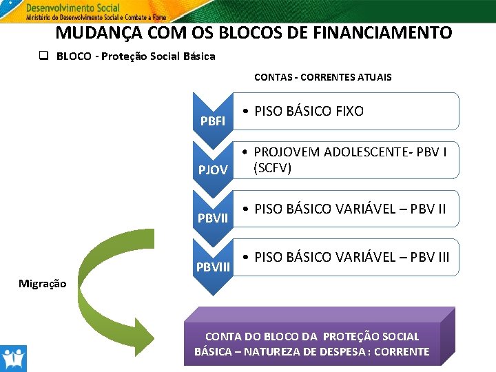 MUDANÇA COM OS BLOCOS DE FINANCIAMENTO q BLOCO - Proteção Social Básica CONTAS -