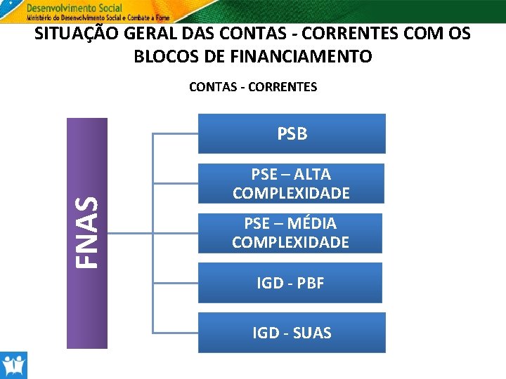 SITUAÇÃO GERAL DAS CONTAS - CORRENTES COM OS BLOCOS DE FINANCIAMENTO CONTAS - CORRENTES