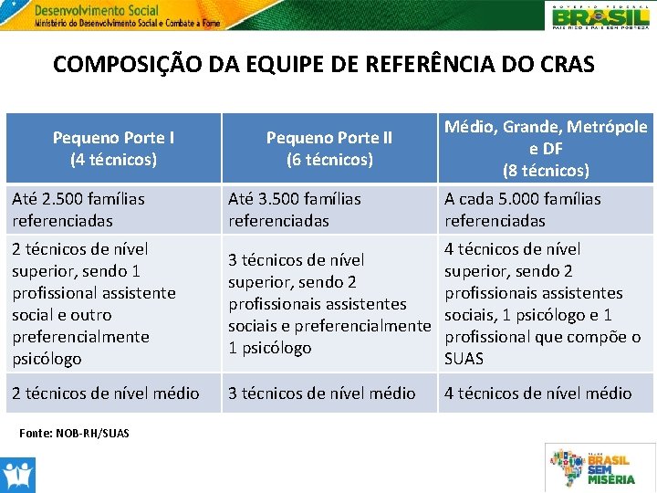 COMPOSIÇÃO DA EQUIPE DE REFERÊNCIA DO CRAS Pequeno Porte I (4 técnicos) Pequeno Porte