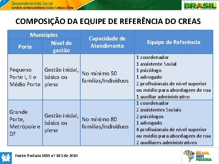 COMPOSIÇÃO DA EQUIPE DE REFERÊNCIA DO CREAS Municípios Nível de Porte gestão Capacidade de
