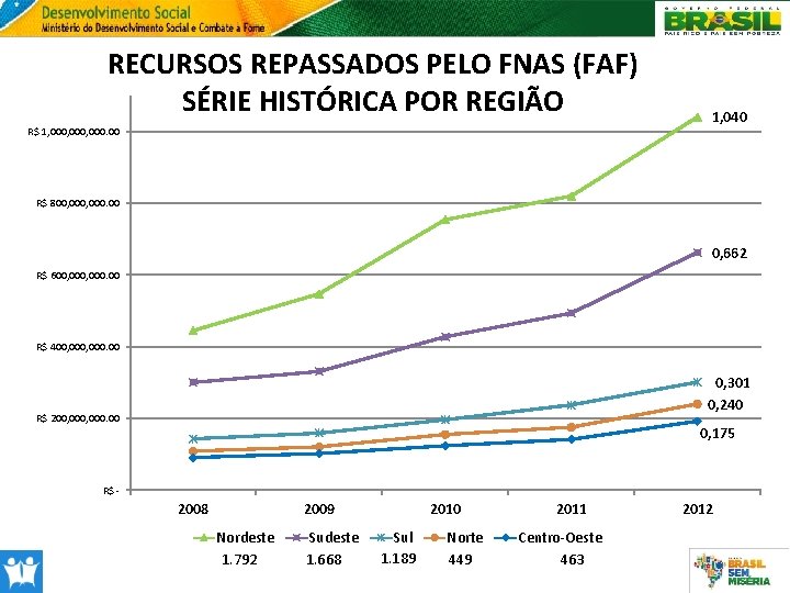 RECURSOS REPASSADOS PELO FNAS (FAF) SÉRIE HISTÓRICA POR REGIÃO R$ 1, 000, 000. 00