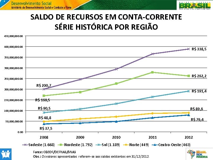 SALDO DE RECURSOS EM CONTA-CORRENTE SÉRIE HISTÓRICA POR REGIÃO 450, 000. 00 400, 000.