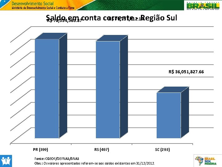 R$ 76, 797, 312. 14 Saldo em conta corrente - Região Sul R$ 78,