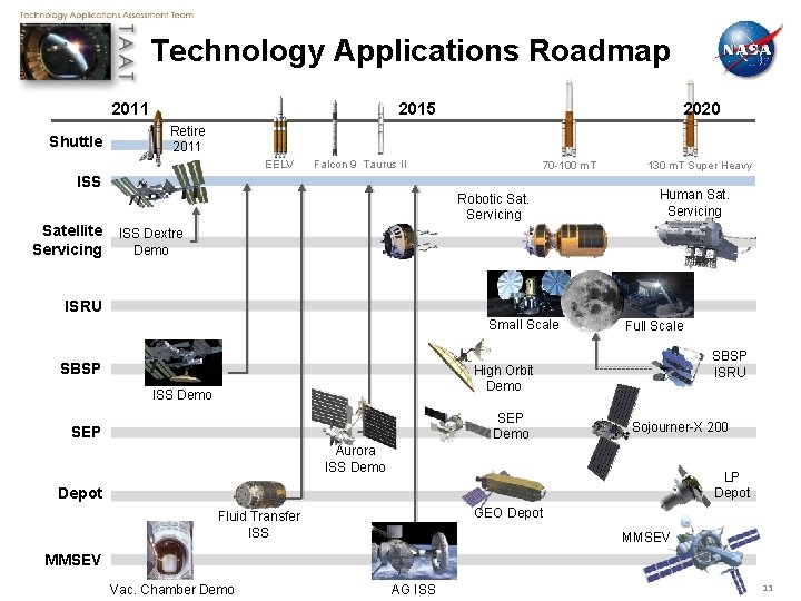 Technology Applications Roadmap 2011 Shuttle 2015 2020 Retire 2011 EELV Falcon 9 Taurus II