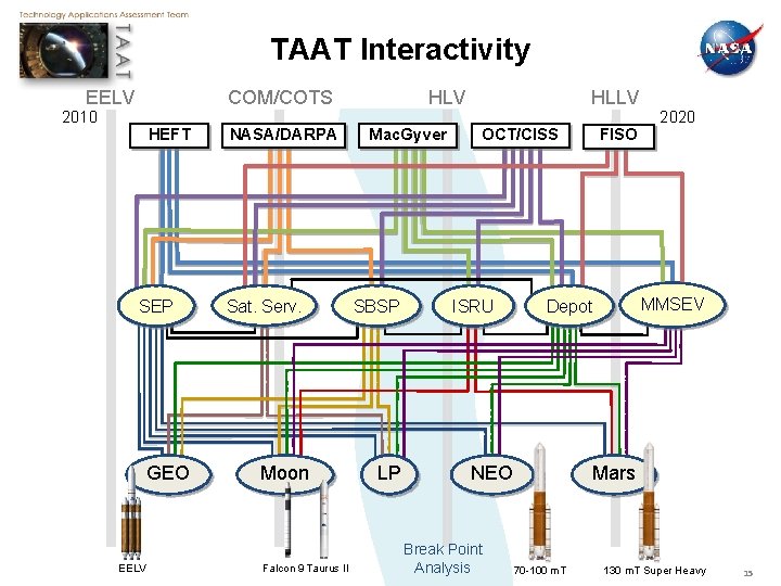TAAT Interactivity EELV COM/COTS 2010 HEFT SEP GEO EELV NASA/DARPA Sat. Serv. Moon Falcon
